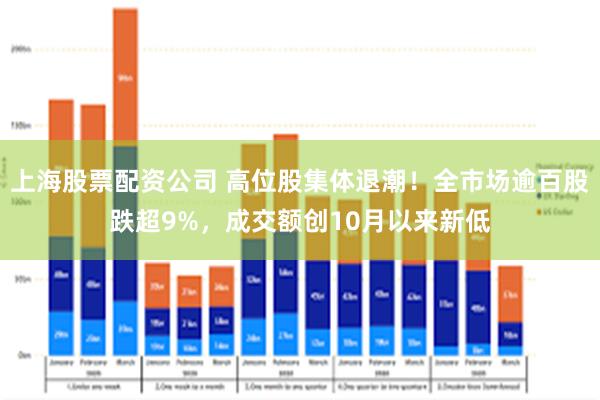 上海股票配资公司 高位股集体退潮！全市场逾百股跌超9%，成交额创10月以来新低